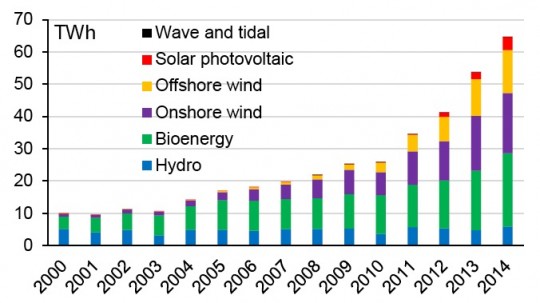 Evolution des sources renouvelables de production électrique au Royaume Uni