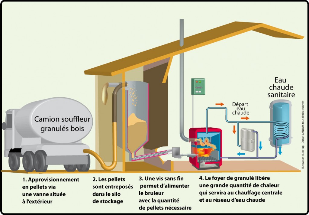 Poêle à pellets : où et comment stocker les granulés de bois ?