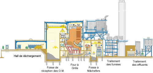 Coupe de l'usine d'incinération de Strasbourg