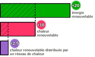 Place des réseaux de chaleur dans l’augmentation des énergies renouvelable à l’horizon 2020 (en Mtep)