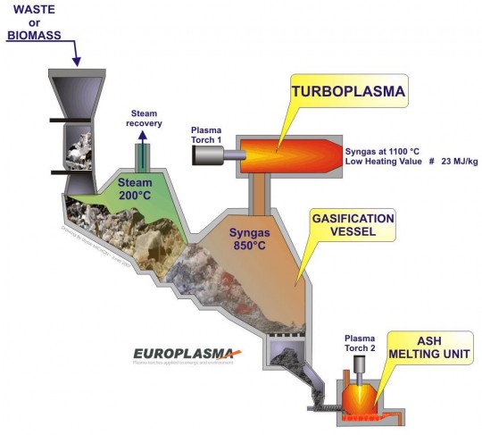Schéma Europlasma