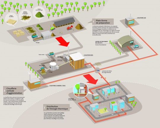 Schéma logistique de la chaufferie bois de Cergy-Pontoise - Cliquer pour agrandir.