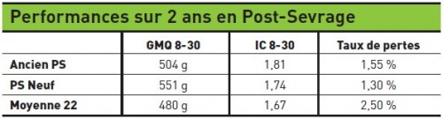 Résultats Gaec le Goff