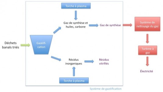 Schéma plasma