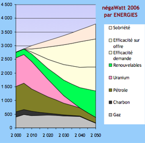 Scenario Négawatts 2006