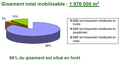 Volume de bois-énerge disponible en Poitou-Charentes, fin 2010