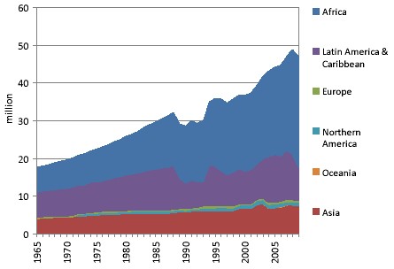 Evolution de la production de charbon de bois par région, source FAO stat