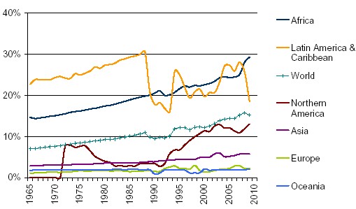 Part du bois-énergie transformé en charbon de bois par région, source FAO stat