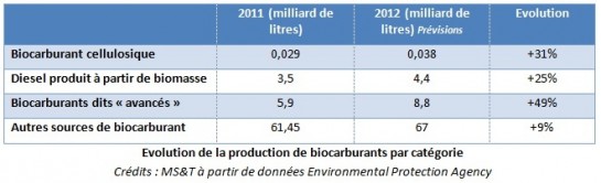 Evolution biocarburants USA