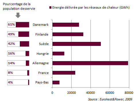 Les pays du Nord, leaders des réseaux de chaleur