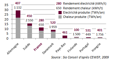 Rendement d’électricité et de chaleur pour une tonne de déchets incinérés, SIA Conseil