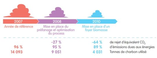 Calendrier de réduction des émissions non renouvelables de la Coopédom