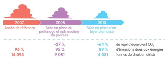 Calendrier de réduction des émissions non renouvelables de la Coopédom