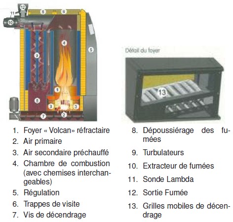 Détails de la chaudière Agrofire