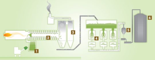 Le processus de granulation à la Coopédom, schéma AILE - Cliquer sur le schéma pour l'agrandir. Légende : 1- La trémie de matière à sécher. 2-Le séchoir rotatif. 3-La séparation cyclonique. 4- La granulation. 6- Le stockage