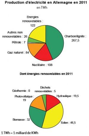 Production d'électricité en Allemagne