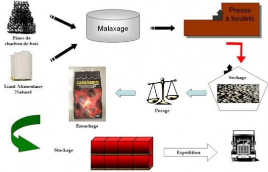 Schéma de fabrication CarboBriq