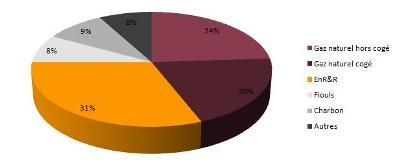 Mix énergétique des réseaux de chaleur en France en 2010, source ADEME