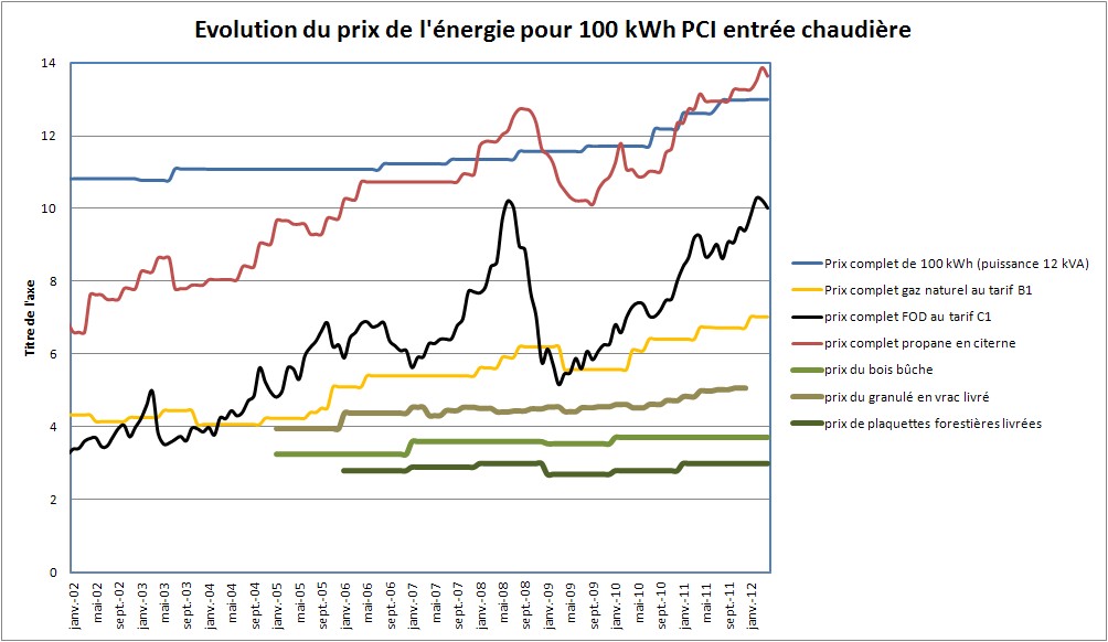 Evolution du prix des énergies