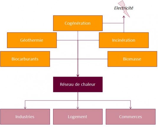 Une production de chaleur diversifiée et fiable pour toutes les utilisations
