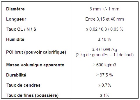 Caractéristiques des granulés de bois NF hautes performances