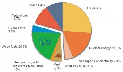 Part des énergies primaires en Finlande en 2007, source VTT