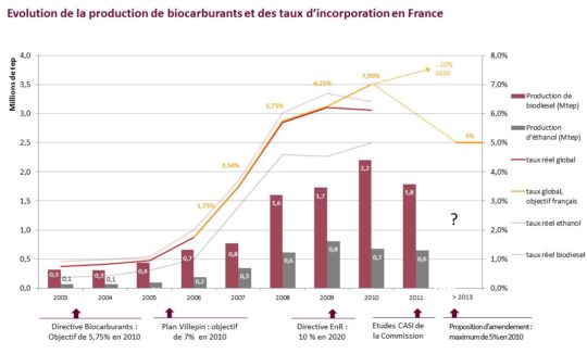 Evolution de la production des biocarburants et du taux d’incorporation en France, source Eurostat, Sia Partners
