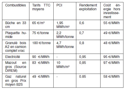 Comparatif coût des énergies 2011