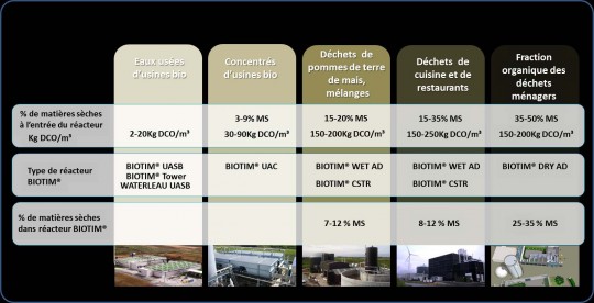 Caractéristiques des réacteur BIOTIM de Waterleau - Cliquer pour agrandir.