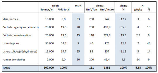 Contribution des différentes biomasses, source Waterleau - Cliquer pour agrandir