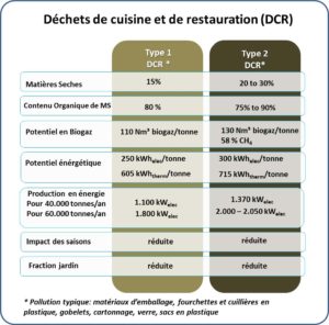 Caractéristiques des déchets de cuisine et de restauration, source Waterleau - Cliquer pour agrandir.