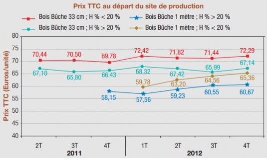 Prix du bois bûches en Alsace, en € TTC par m3 empilé en 1 m