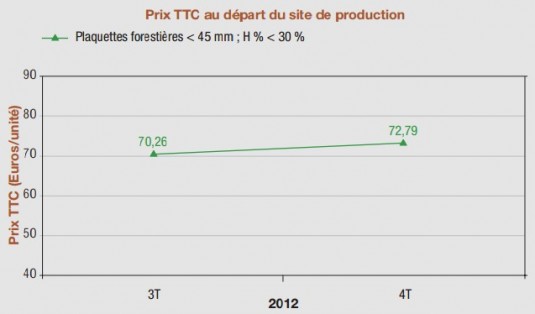 Prix du bois déchiqueté en Alsace, en € TTC par tonne départ usine