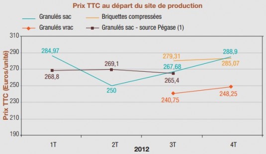 Prix du granulé de bois en Alsace, en € TTC par tonne départ usine