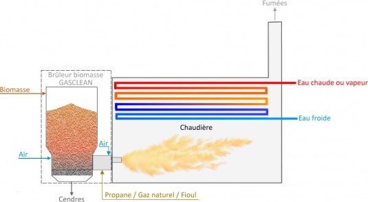 Schéma de principe du brûleur à gaz de bois assemblé à une chaudière