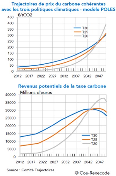 Evolution des prix et des revenus de la taxe carbone – Travaux du Comité Trajectoires
