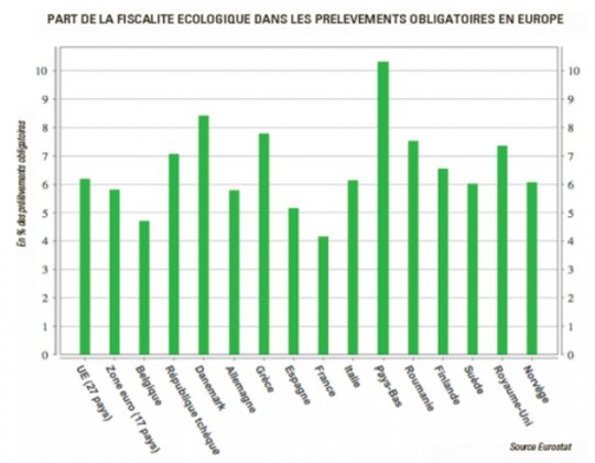Part de la fiscalité écologique dans les prélèvements obligatoires en Europe – Eurostat