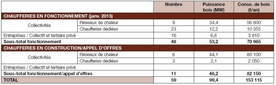 Bilan des chaufferies en fonctionnement ou en cours de réalisation en Picardie en janvier 2013