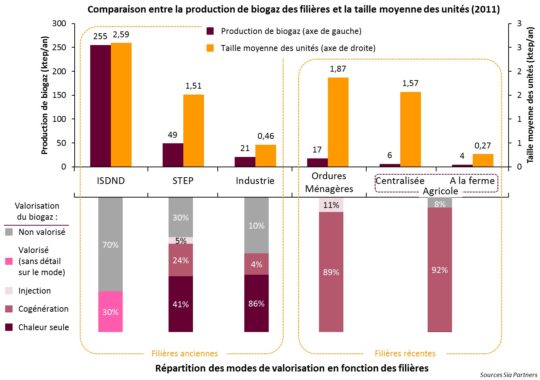 Analyse des caractéristiques de production et de valorisation des filières du biogaz - SiaPartners