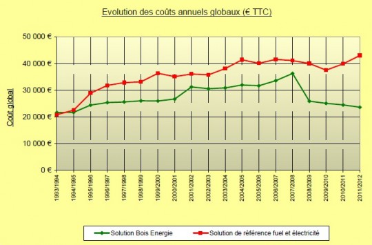Evolution des coûts globaux de chauffage à Millay de 1993 à 2012