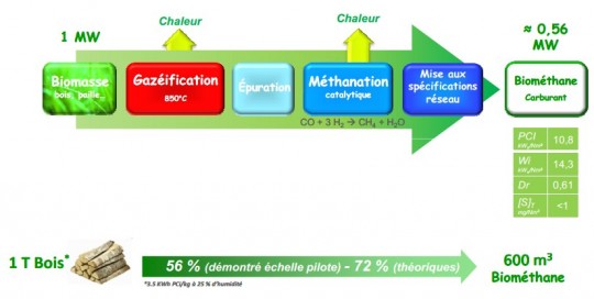 Gaya et la méthanation, produire du méthane à partir de biomasse solide