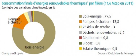 Consommation de chaleur renouvelable en France métropolitaine en 2011