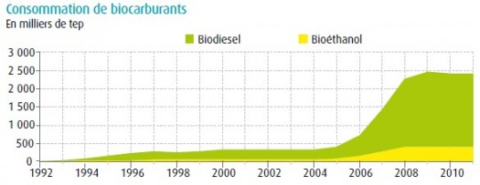 Evolution de la consommation de biocarburants en France de 1970 à 2011