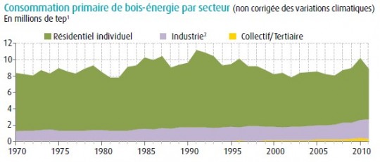 Evolution de la consommation primaire de bois-énergie en France métropolitaine de 1970 à 2011