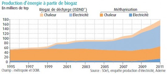 Evolution de la production d'énergie à partir de biogaz en France de 1995 à 2011