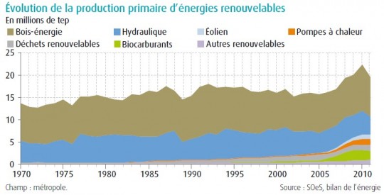 Evolution de la production primaire d'énergie renouvelable en France métropolitaine de 1970 à 2011