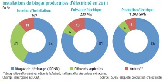 Installations de biogaz productrices d'électricité en 2011 en France