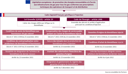 Le cadre règlementaire spécifique à l’injection du biométhane, Sia Partners - Cliquer pour agrandir.