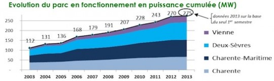 Evolution du parc en fonctionnement