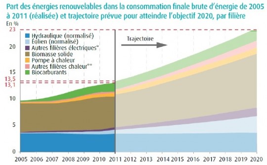 SoeS, Ministère du développement durable